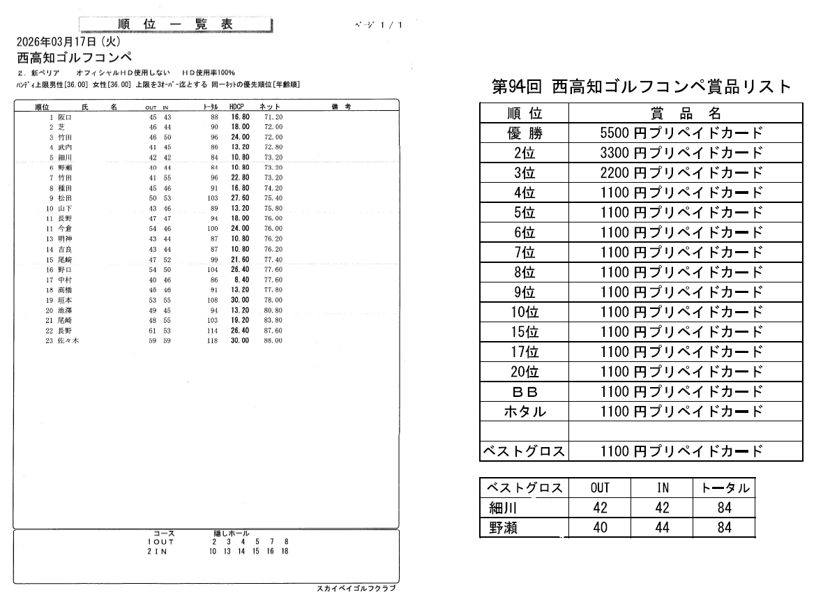 第94回西高知ゴルフコンペ成績(高知練習場協会コンペ内)